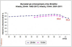 Εικόνα 1. Στοιχεία της eurostat για την απασχόληση στην Ελλάδα(1992-2013)