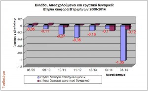 Εικόνα 2. Ετήσιες διαφορές στον αριθμό απασχολουμένων και το εργατικό δυναμικό(2008-2014, στοιχεία ΕΛΣΤΑΤ)