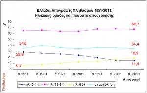 Εικόνα 4. Ηλικιακές ομάδες και ποσοστό απασχόλησης στον γενικό πληθυσμό από τις απογραφές 1951-2011