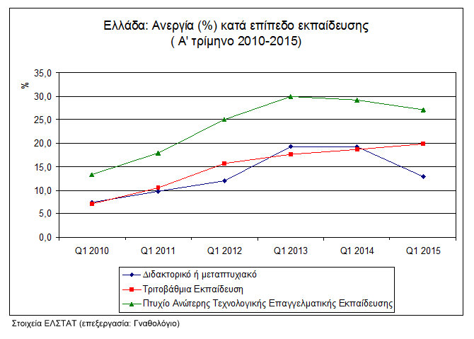 Εικόνα 2. Στοιχεία για την ανεργία στην Ελλάδα κατά επίπεδο εκπαίδευσης (Α΄τρίμηνο 2010-2015)