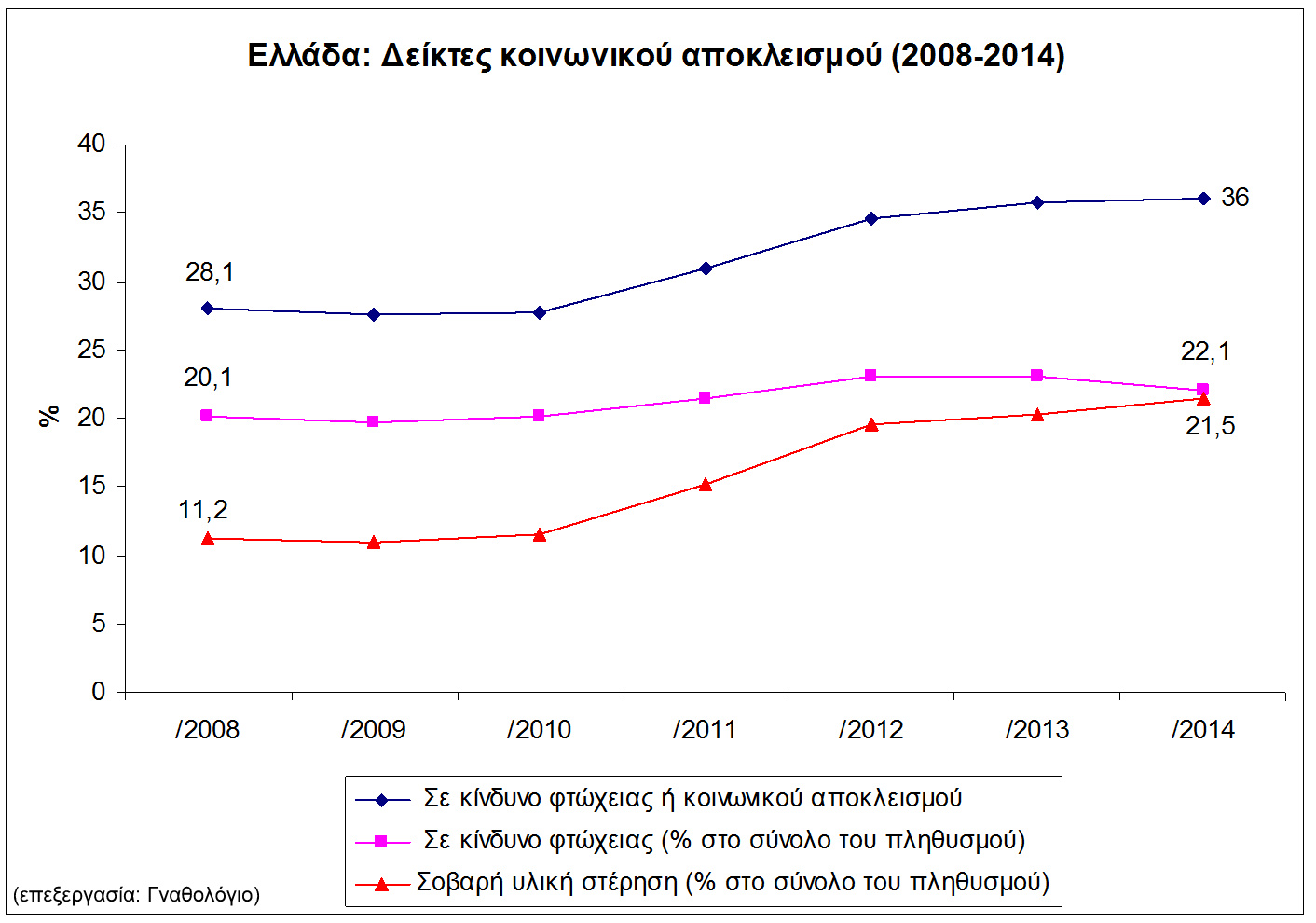 Γράφημα 1: Δείκτες κοινωνικού αποκλεισμού στην Ελλάδα από 2008-2014 (Στοιχεία eurostat)