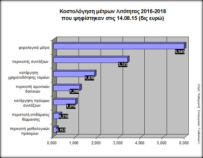 Γράφημα: Κοστολόγηση μέτρων ψηφισμένων τον Αύγουστο 2015 για 2016-2018